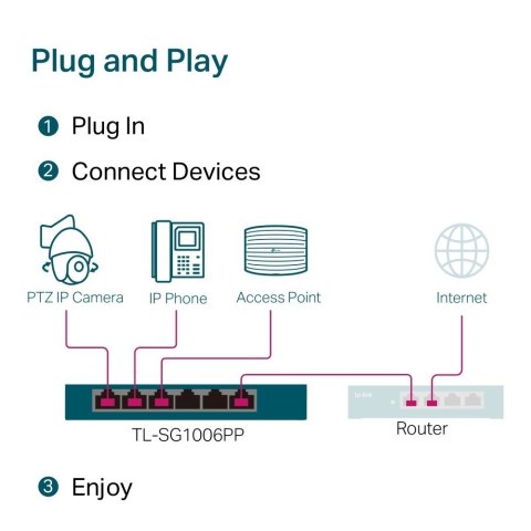TP-LINK Przełącznik SG1006PP 6GE (3PoE+ 1PoE++) TP-LINK Przełącznik SG1006PP 6GE (3PoE+ 1PoE++)