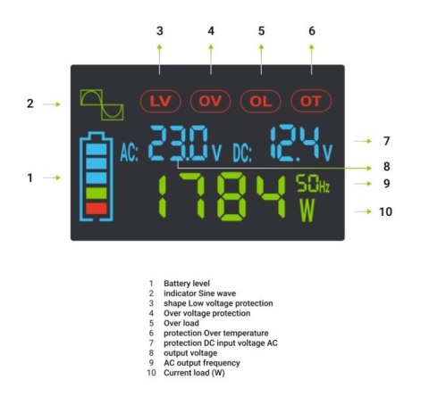 Green Cell Przetwornica LCD 12V 500W/1000W Czysty sinus z wywietlaczem